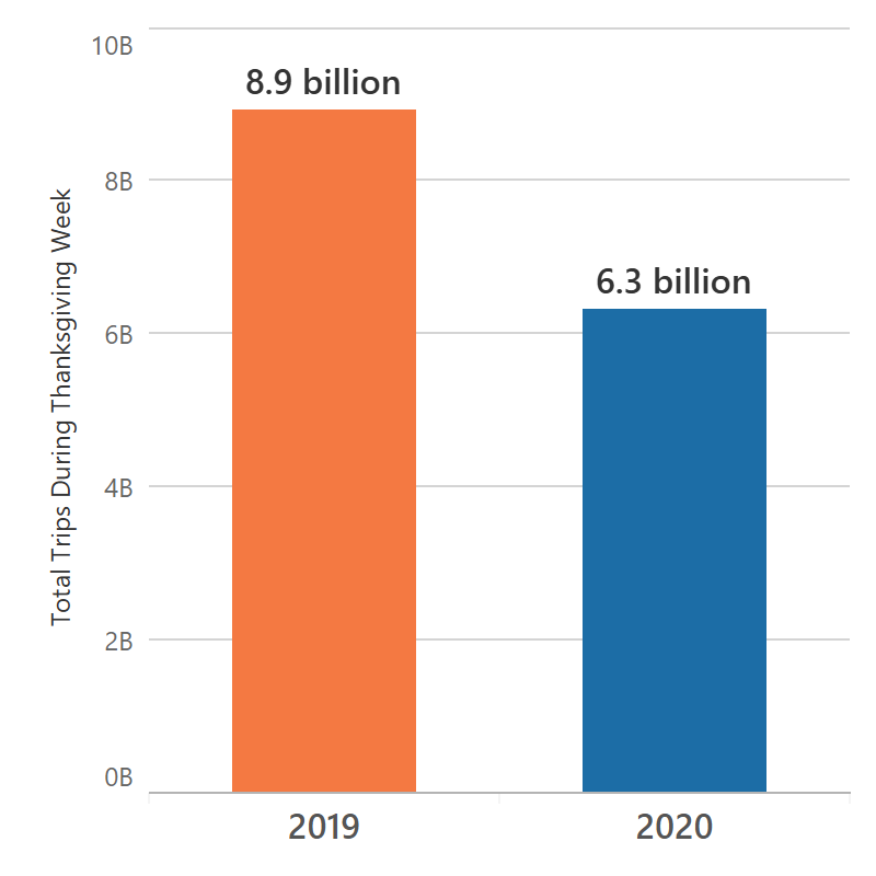 Thanksgiving week travel total number of trips down, long distance
